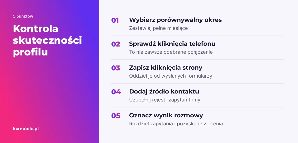 Lista wyjaśnia, jak zestawić działania widoczne w raporcie Google z zapytaniami i zleceniami zapisanymi przez firmę.