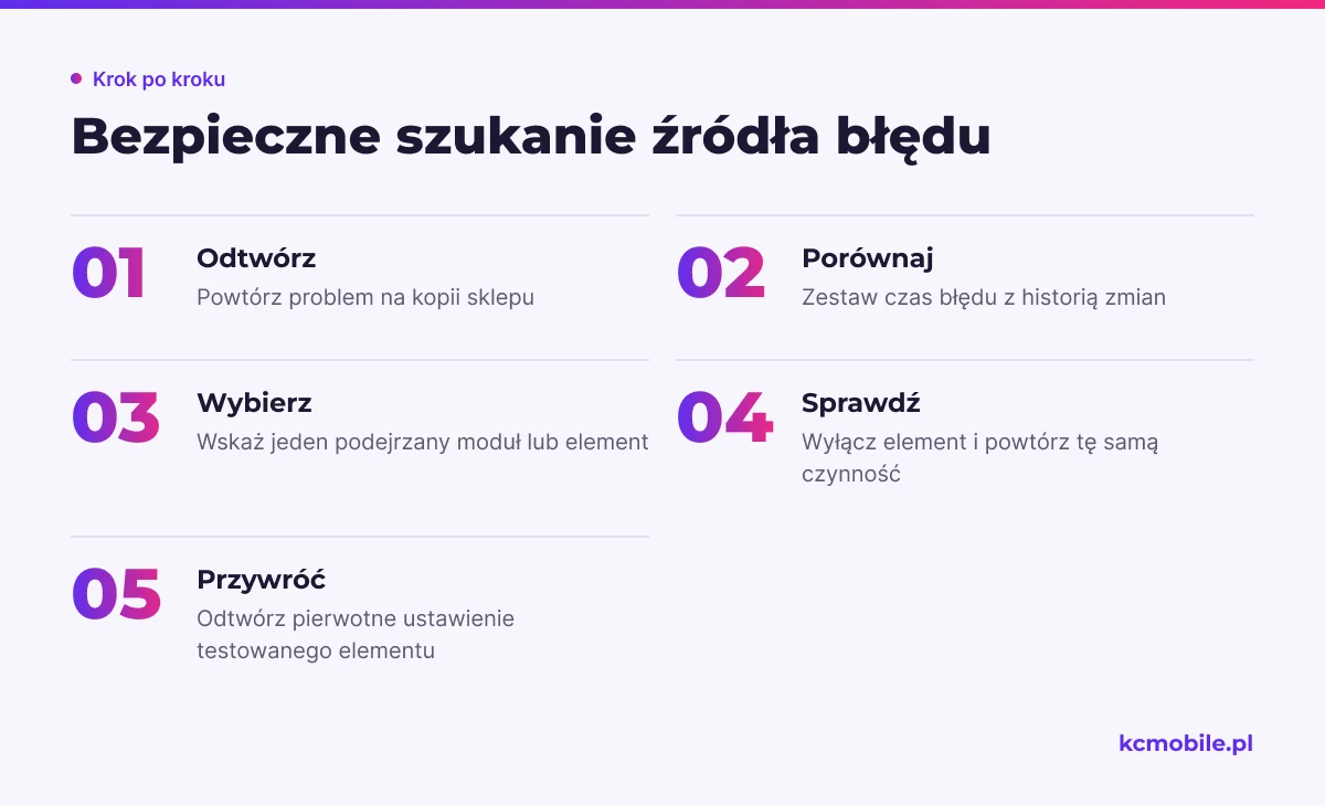 Schemat przedstawia bezpieczny tok diagnozy na kopii sklepu, od odtworzenia błędu po test pojedynczego elementu i przywrócenie ustawień.