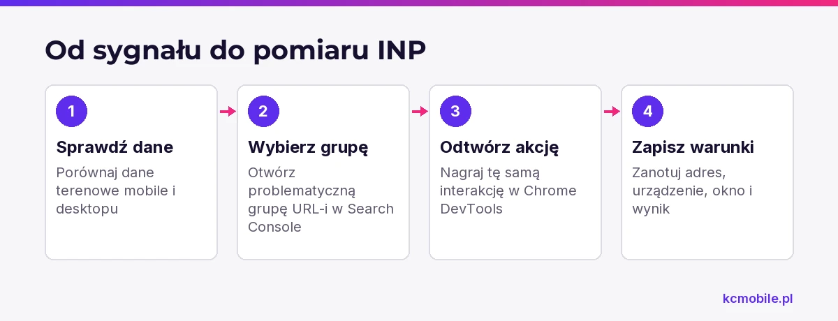 Schemat pokazuje drogę od danych terenowych i grup URL-i do nagrania tej samej interakcji, aby diagnoza INP była powtarzalna.
