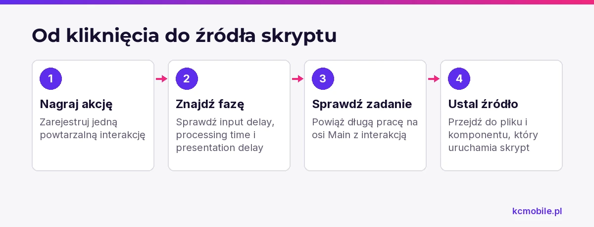 Schemat prowadzi od nagrania interakcji przez analizę faz opóźnienia do pliku i komponentu uruchamiającego podejrzany skrypt.