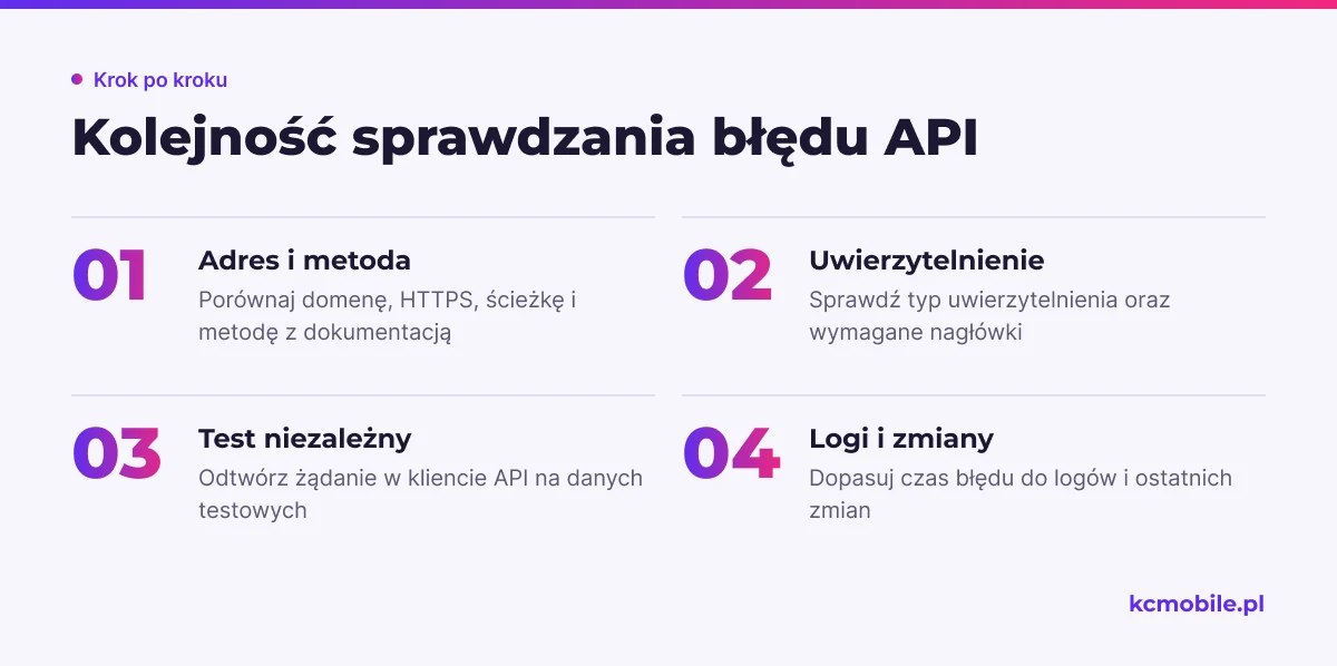 Schemat prowadzi od sprawdzenia adresu i metody przez uwierzytelnienie do testu oraz logów, by uporządkować diagnozę błędu API.