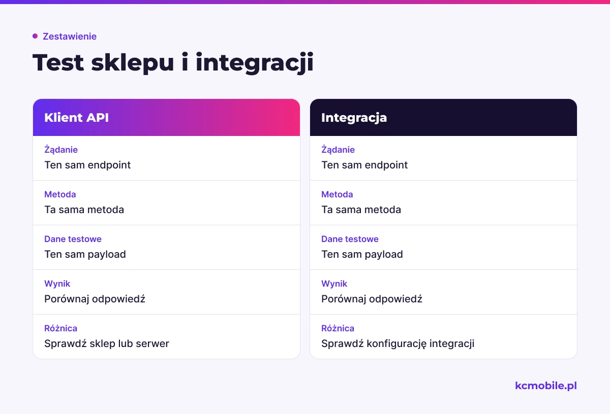 Porównanie tego samego żądania w niezależnym kliencie i integracji pomaga ustalić, po której stronie powstaje różnica w odpowiedzi.
