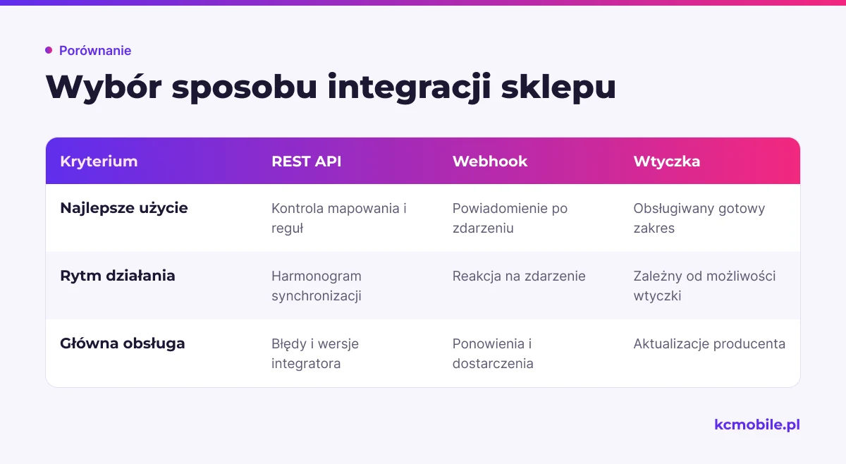Porównanie pokazuje, kiedy pasuje REST API, webhook lub wtyczka oraz jakie obowiązki utrzymaniowe wiążą się z każdym wariantem.