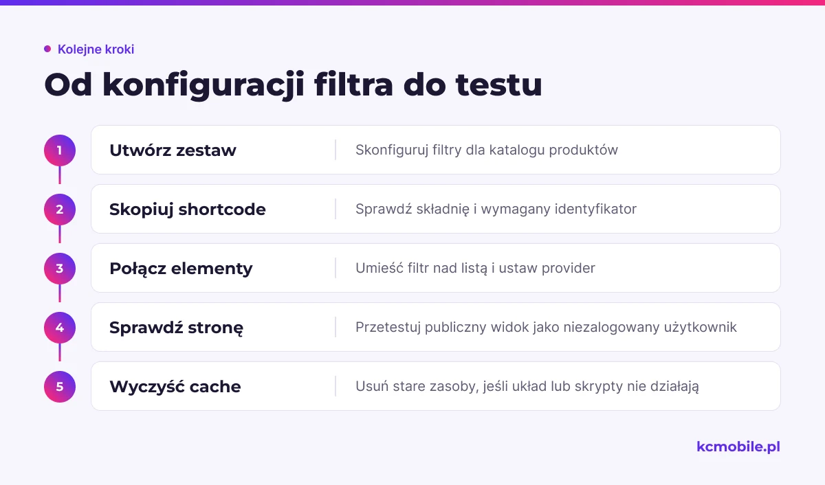 Schemat pokazuje kolejność wdrożenia filtra WooCommerce: od utworzenia zestawu i skopiowania shortcode po połączenie listy oraz test strony publicznej.