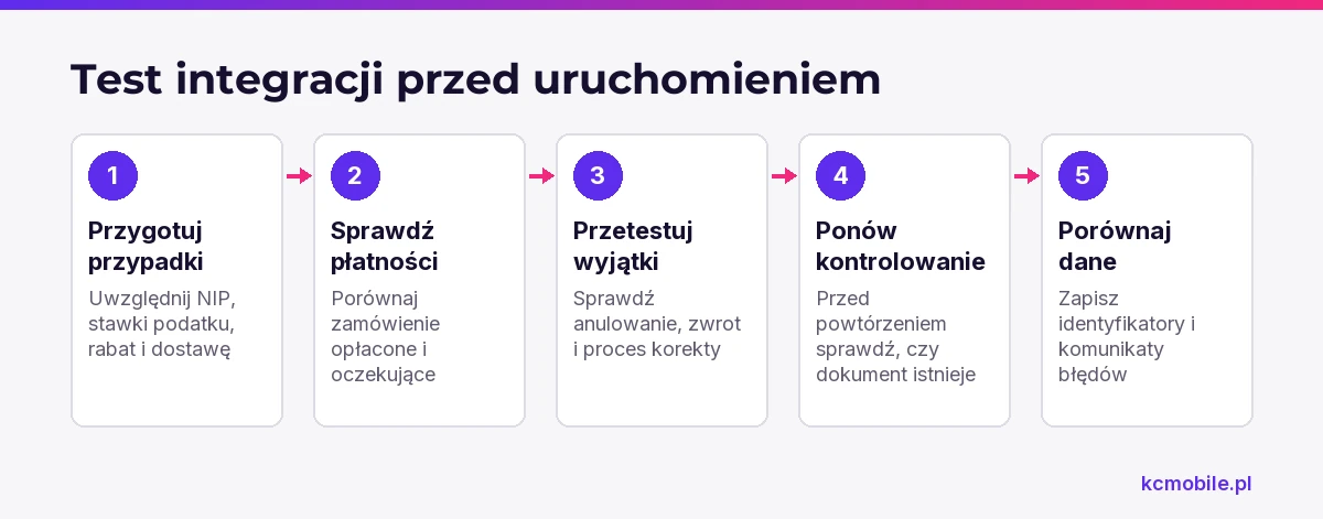 Schemat porządkuje testy od przypadków zamówień przez wyjątki i ponowienie do kontroli danych dokumentu przed startem.