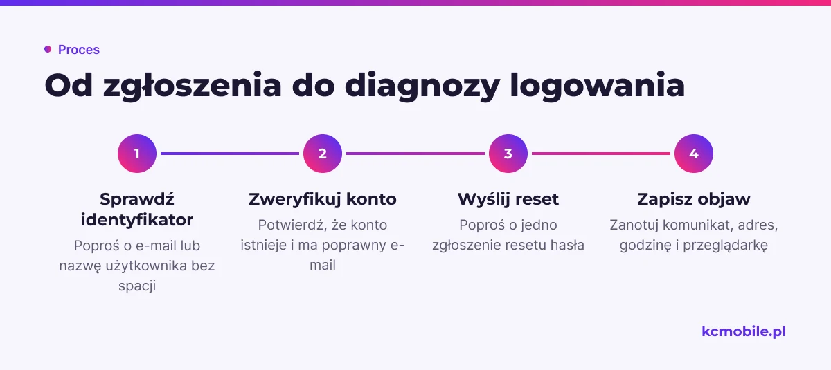 Schemat pokazuje kolejność kontroli logowania klienta, od sprawdzenia danych i konta po zapis objawu potrzebny do diagnozy.
