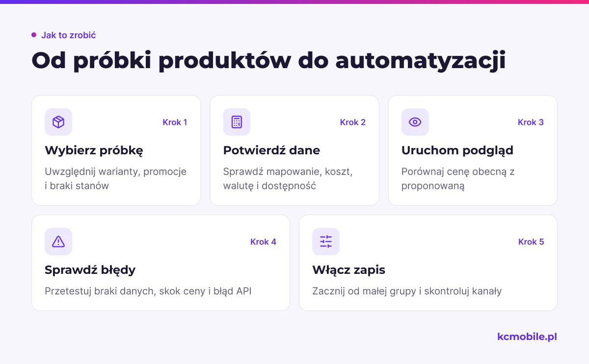 Schemat przedstawia bezpieczne wdrażanie repricingu, od próbki produktów i podglądu propozycji po ograniczony zapis cen.