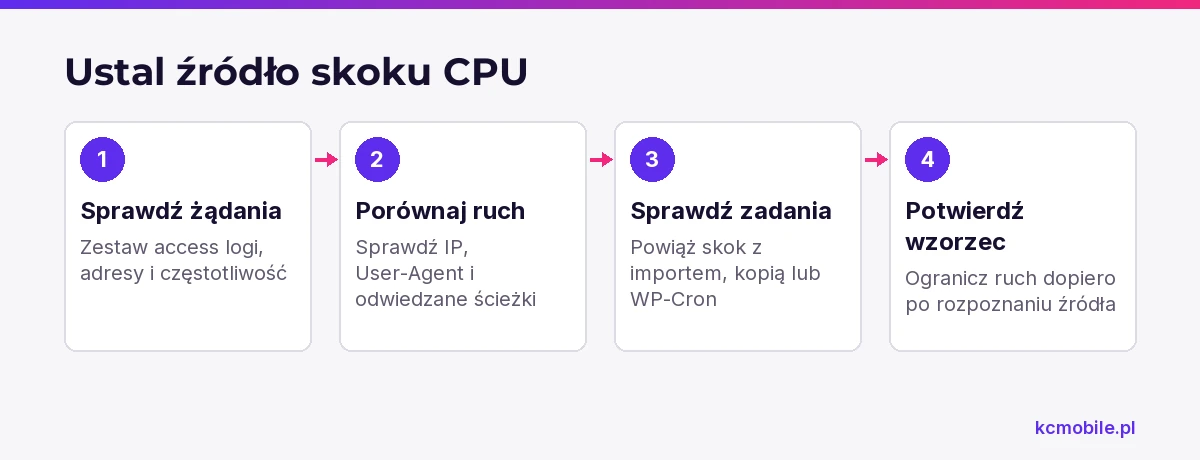 Schemat pokazuje, jak odróżnić nadmiarowy ruch od zadań w tle, łącząc logi serwera z czasem skoku CPU.
