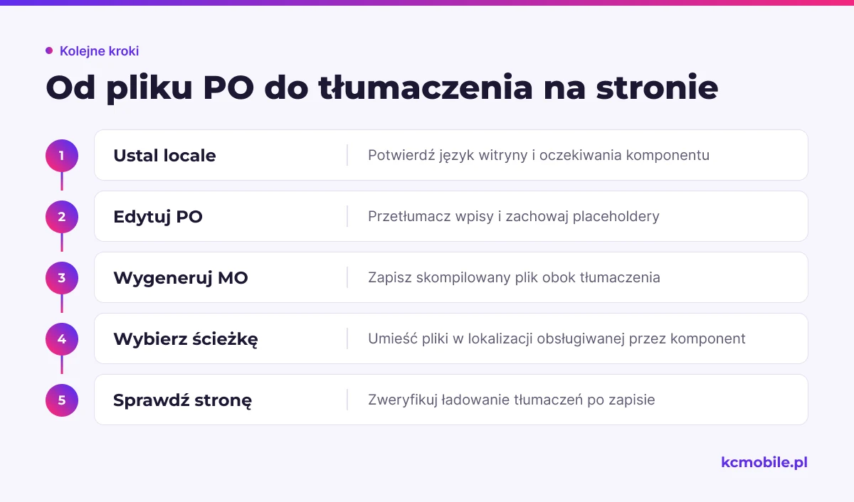 Schemat pokazuje drogę od ustalenia locale przez edycję i zapis plików PO oraz MO do sprawdzenia, czy tłumaczenie działa na stronie.