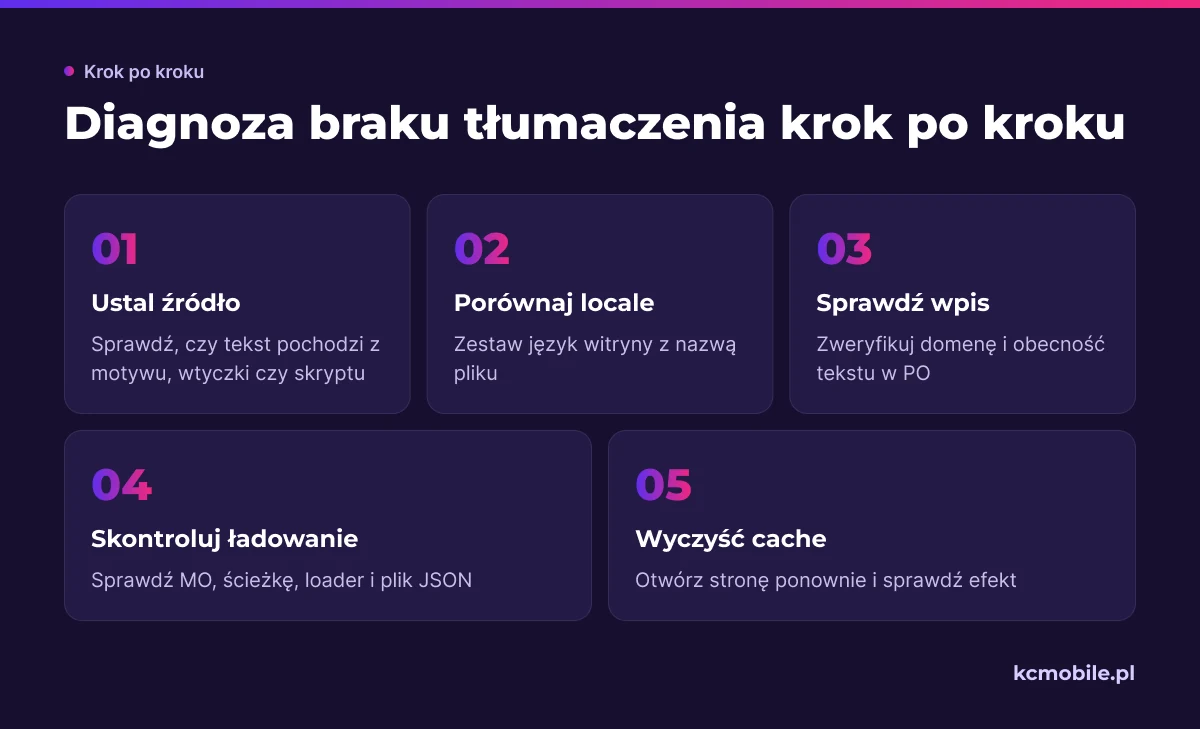 Schemat prowadzi przez diagnozę źródła komunikatu, locale, wpisu tłumaczenia, plików i cache, by wskazać miejsce problemu.
