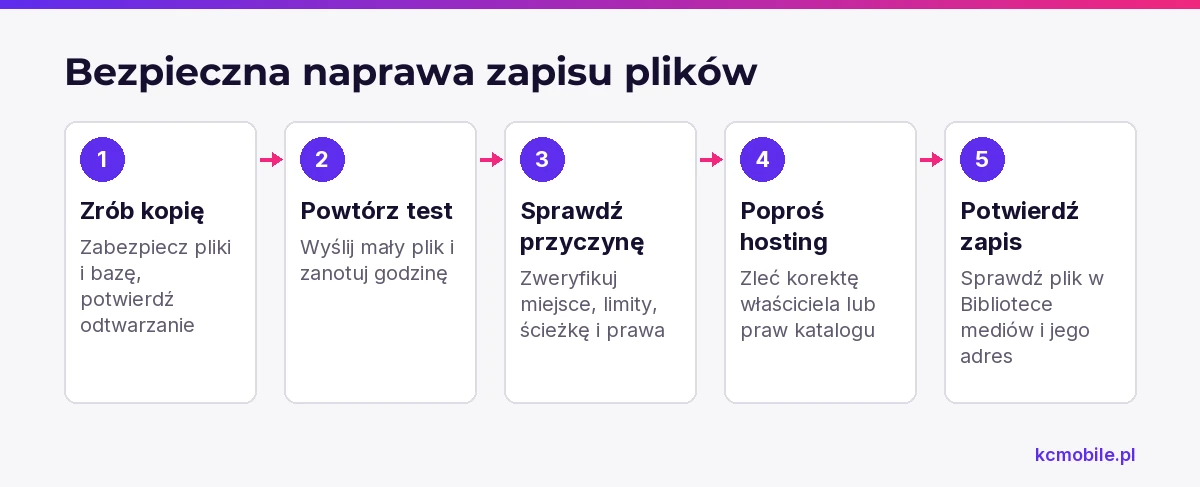 Schemat prowadzi od kopii zapasowej przez diagnozę do testu końcowego, aby naprawić zapis plików bez ryzyka dla witryny.