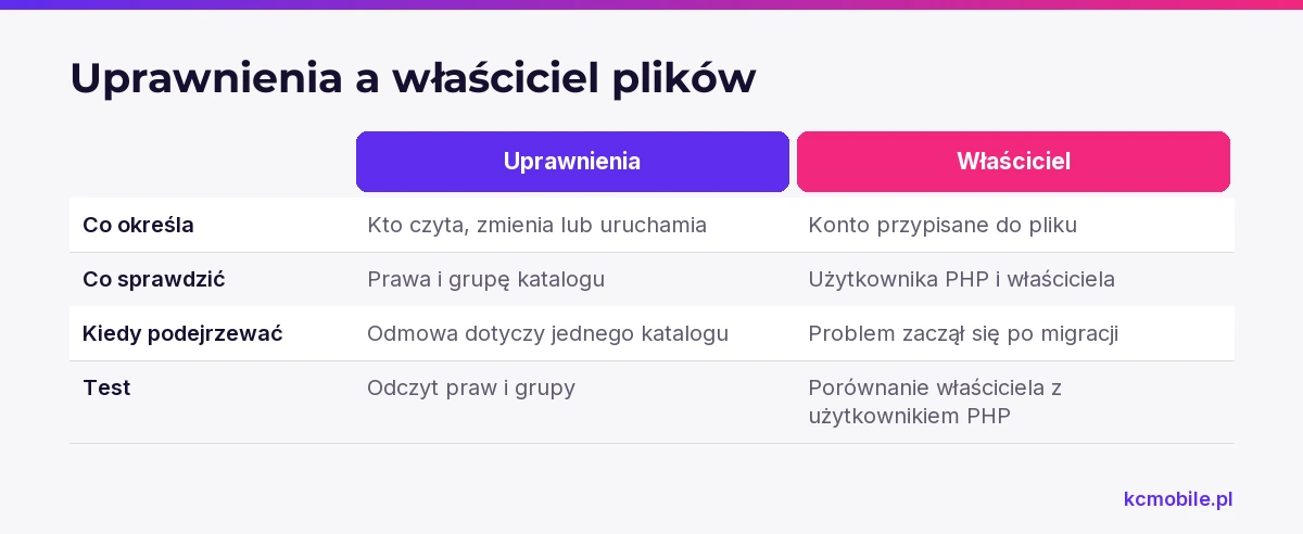 Porównanie wyjaśnia różnicę między prawami dostępu a właścicielem plików i wskazuje test pomagający znaleźć źródło prośby o FTP.