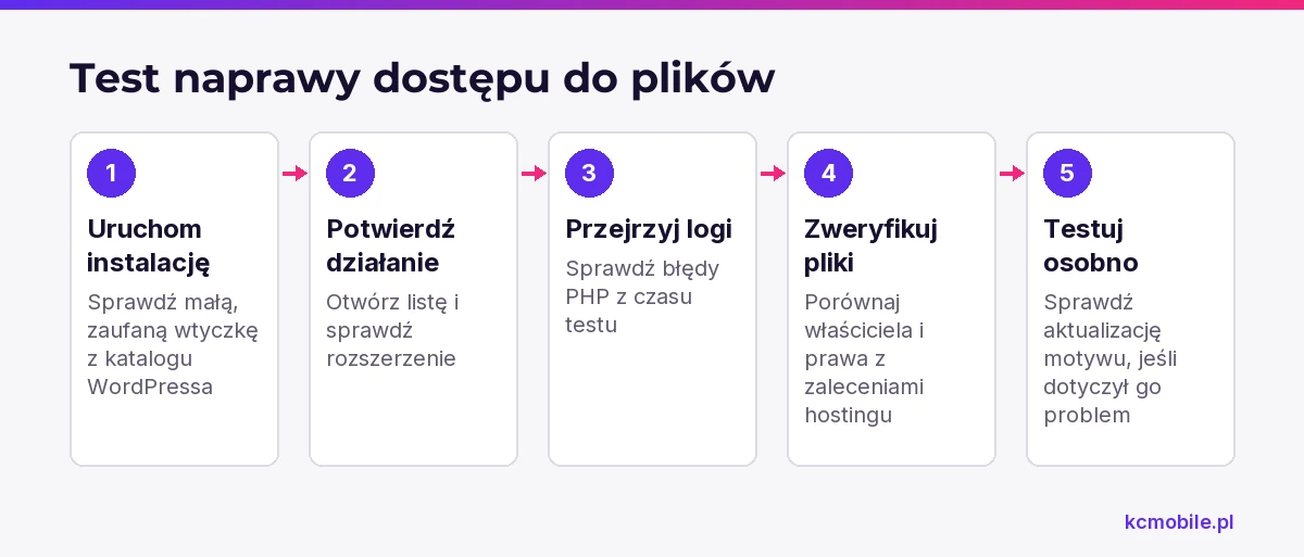 Schemat pokazuje kolejność kontroli po naprawie, od instalacji próbnej po weryfikację logów, plików i aktualizacji motywu.