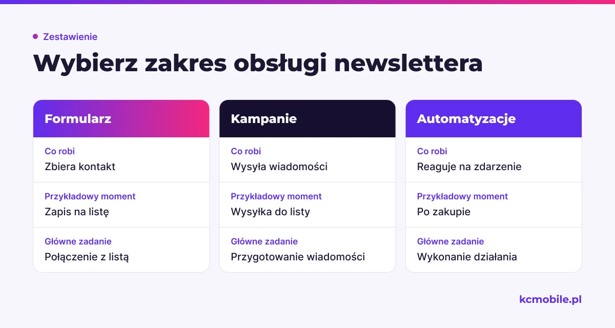 Porównanie formularza, kampanii i automatyzacji pokazuje różne zadania newslettera, by ułatwić wybór potrzebnego zakresu.