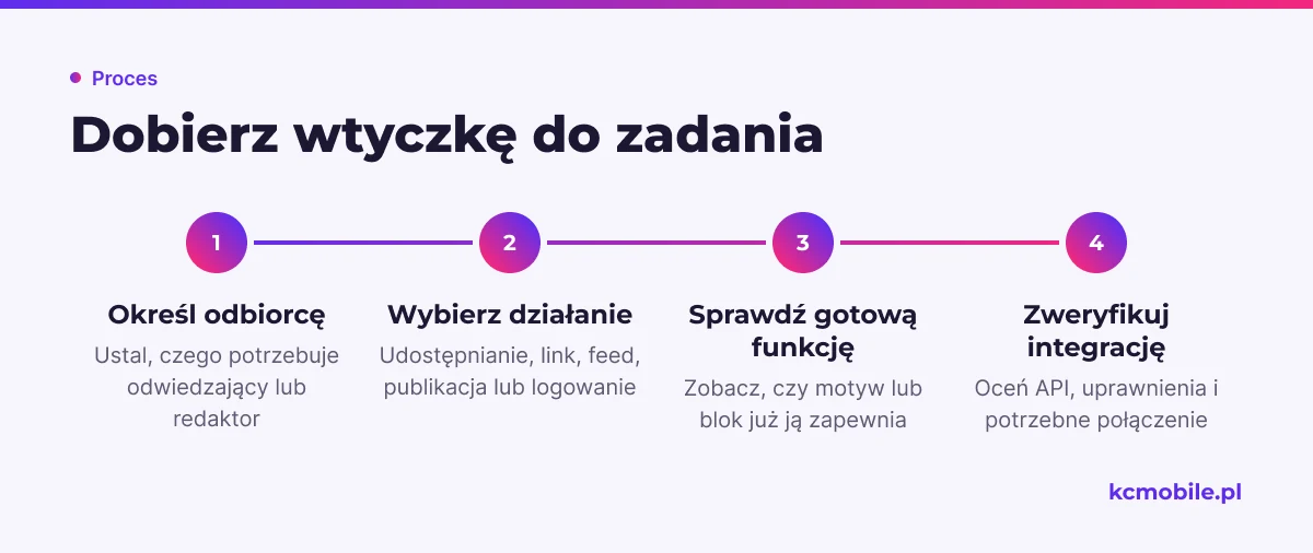 Schemat prowadzi od potrzeby odwiedzającego lub redaktora do wyboru funkcji i weryfikacji, czy potrzebna jest integracja.
