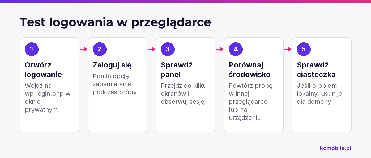 Schemat przedstawia kolejność testów przeglądarki, aby ustalić, czy wylogowanie wynika z ciasteczek urządzenia czy całej witryny.