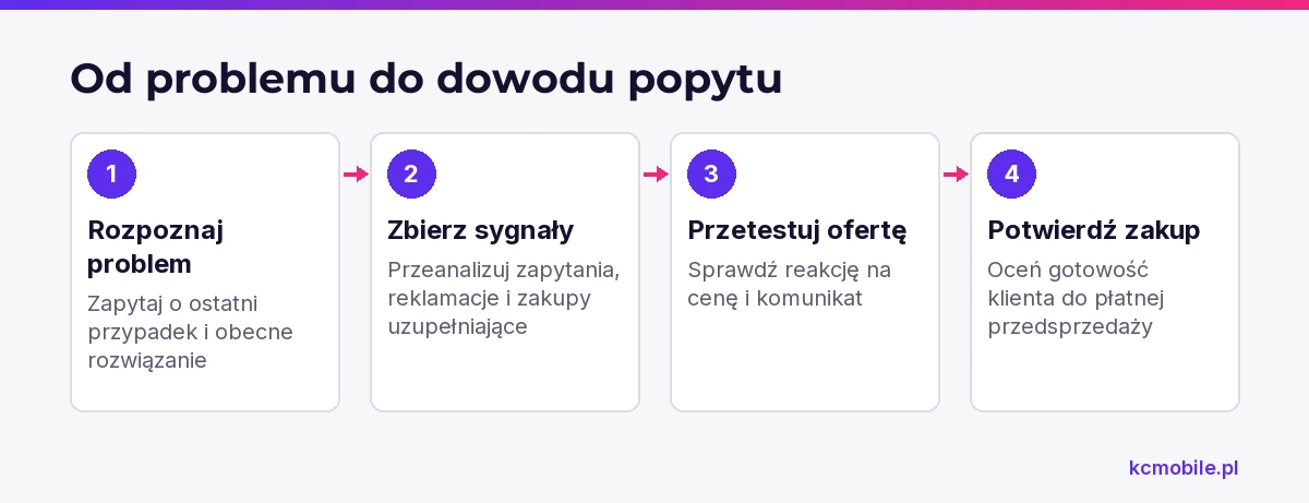 Schemat pokazuje drogę od rozpoznania problemu klienta do płatnej przedsprzedaży, aby uporządkować sprawdzanie popytu.