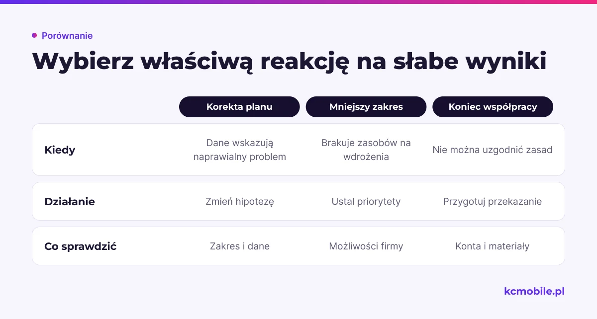 Porównanie trzech reakcji na słabe wyniki pomaga wybrać dalsze działanie zależnie od przyczyny problemu i możliwości firmy.