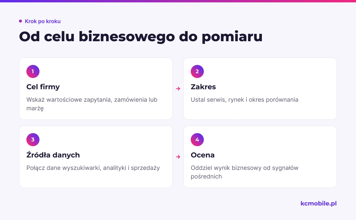 Schemat prowadzi od ustalenia celu firmy przez zakres i źródła danych do oceny efektów SEO, aby mierniki wspierały decyzje biznesowe.