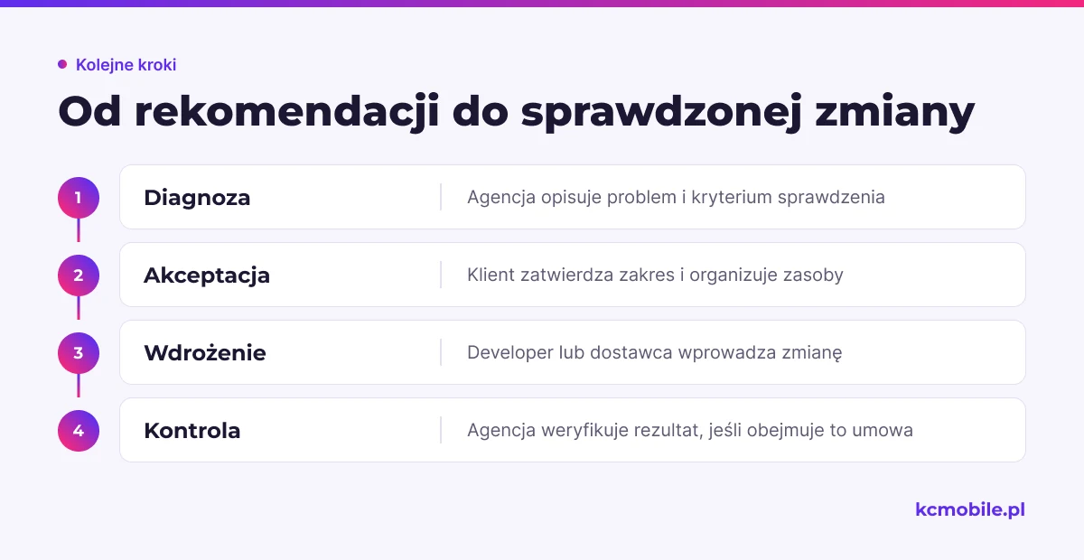 Schemat pokazuje przekazanie zadania od diagnozy przez akceptację i wdrożenie do kontroli, aby rekomendacje SEO prowadziły do zmian.