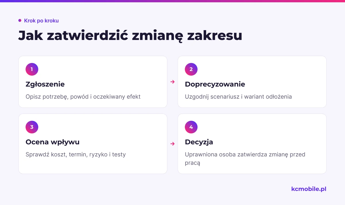 Schemat porządkuje zgłoszenie zmiany, jej doprecyzowanie i ocenę wpływu, po których osoba uprawniona podejmuje decyzję.
