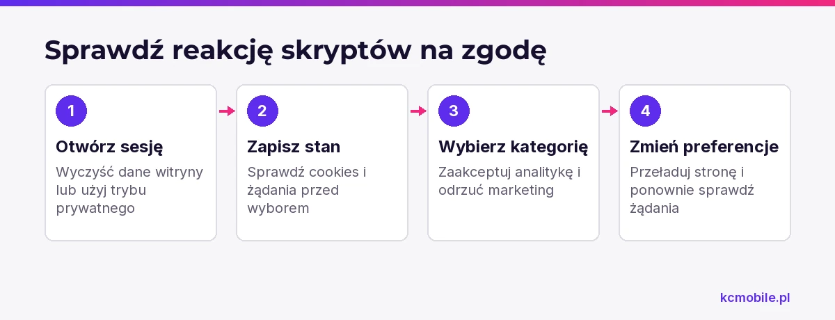 Schemat przedstawia test skryptów przed wyborem zgody i po zmianie preferencji, aby ujawnić niepożądane uruchomienia.