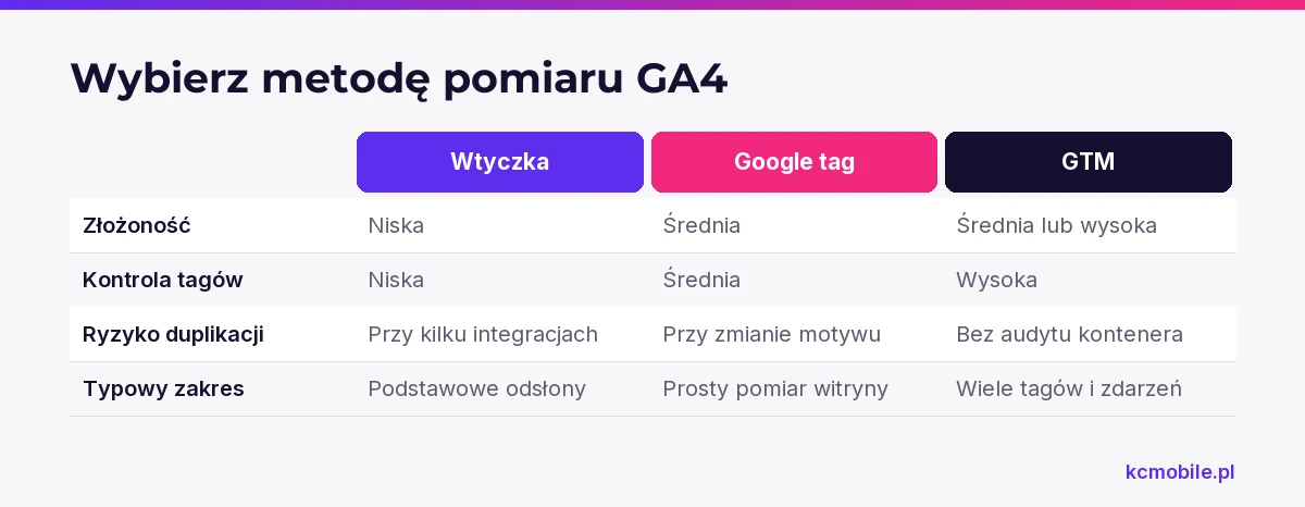 Porównanie metod dodania GA4 pokazuje ich złożoność, poziom kontroli i typowe ryzyko, aby ułatwić wybór wdrożenia.