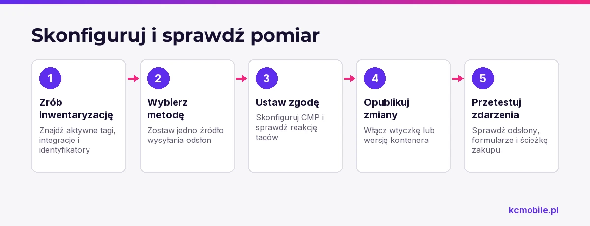 Schemat prowadzi od inwentaryzacji tagów przez wybór źródła i ustawienie zgody do testu zdarzeń GA4.