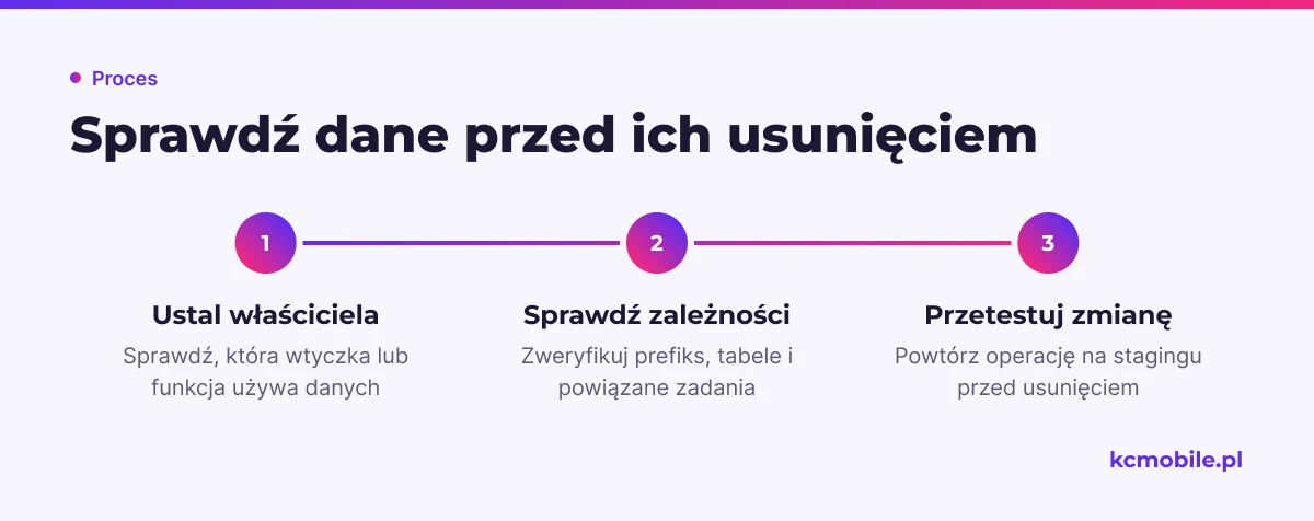 Schemat prowadzi przez diagnozę danych oznaczonych jako zbędne, aby przed usunięciem sprawdzić ich właściciela i zależności.