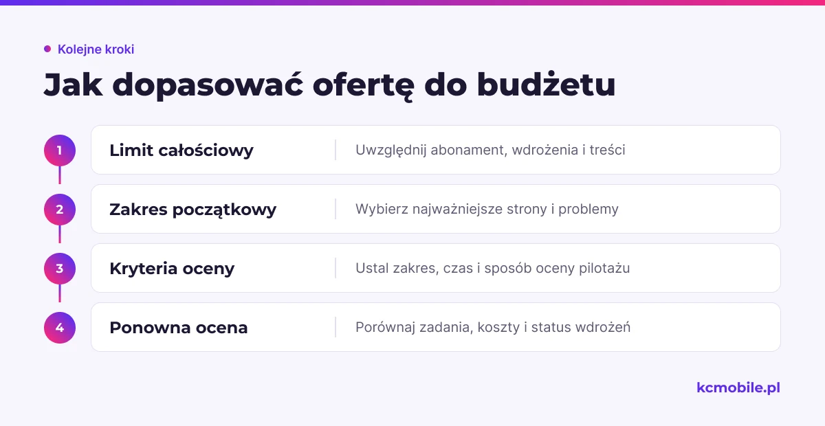 Schemat prowadzi od określenia pełnego limitu kosztów przez wybór zakresu do oceny współpracy, aby plan pasował do zasobów firmy.