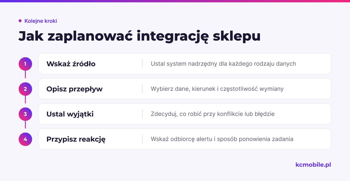 Schemat porządkuje planowanie integracji od wskazania źródła danych po obsługę błędów, by ograniczyć niejasności przed wdrożeniem.