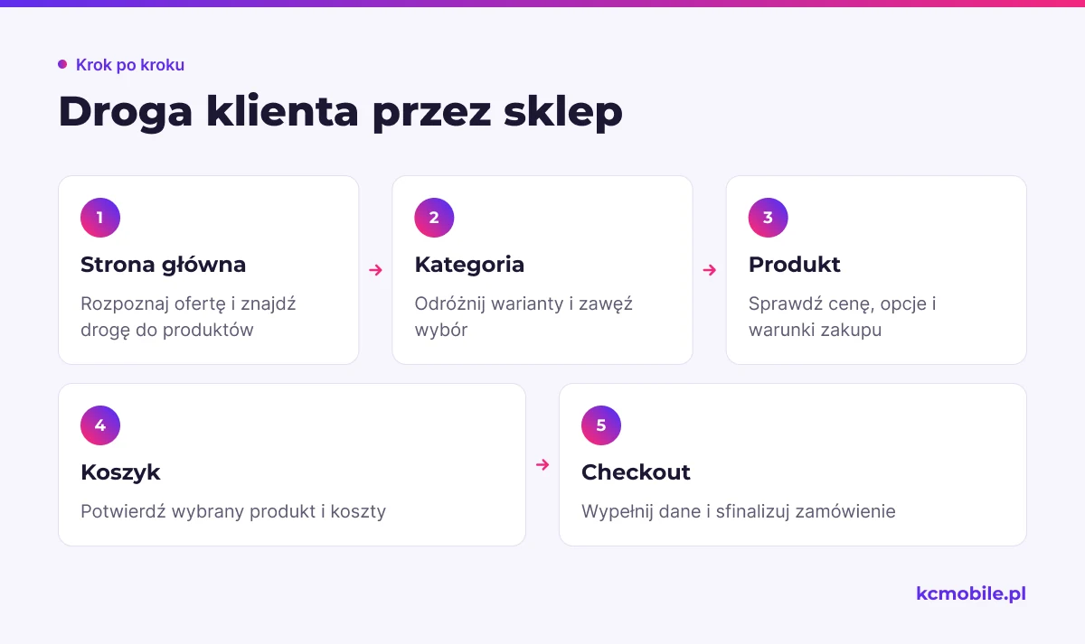 Schemat pokazuje kolejne widoki sklepu od strony głównej po checkout, aby pomóc sprawdzić spójność ścieżki zakupowej.