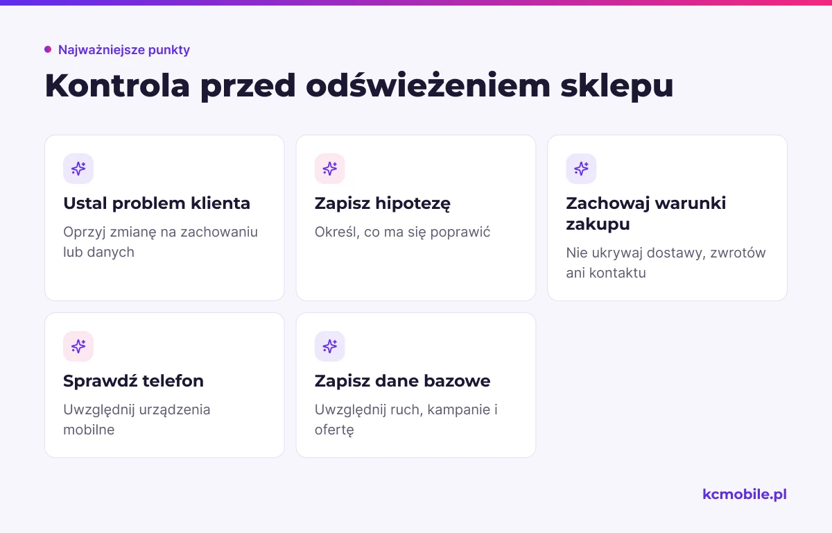 Lista pomaga sprawdzić hipotezę, warunki zakupu, urządzenia i dane przed odświeżeniem wyglądu sklepu.
