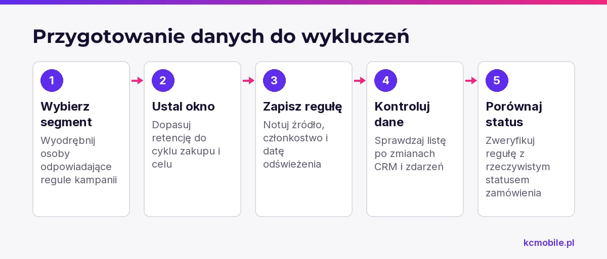 Schemat prowadzi od wyboru segmentu do kontroli jego danych, aby wykluczenie odpowiadało celowi kampanii i statusom zamówień.