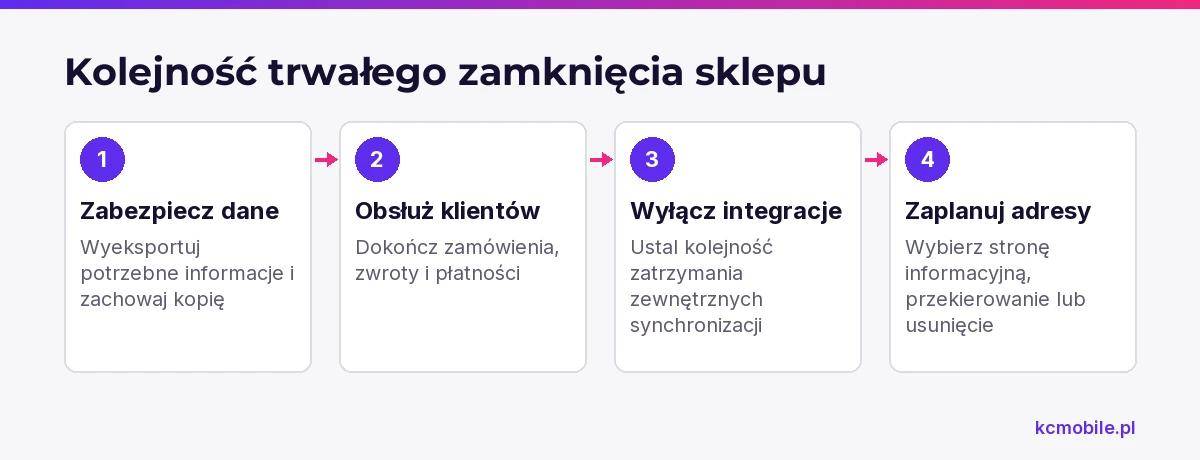 Schemat porządkuje działania przy zamknięciu sklepu, by zabezpieczyć dane, obsłużyć klientów i zaplanować dalsze działanie adresów.
