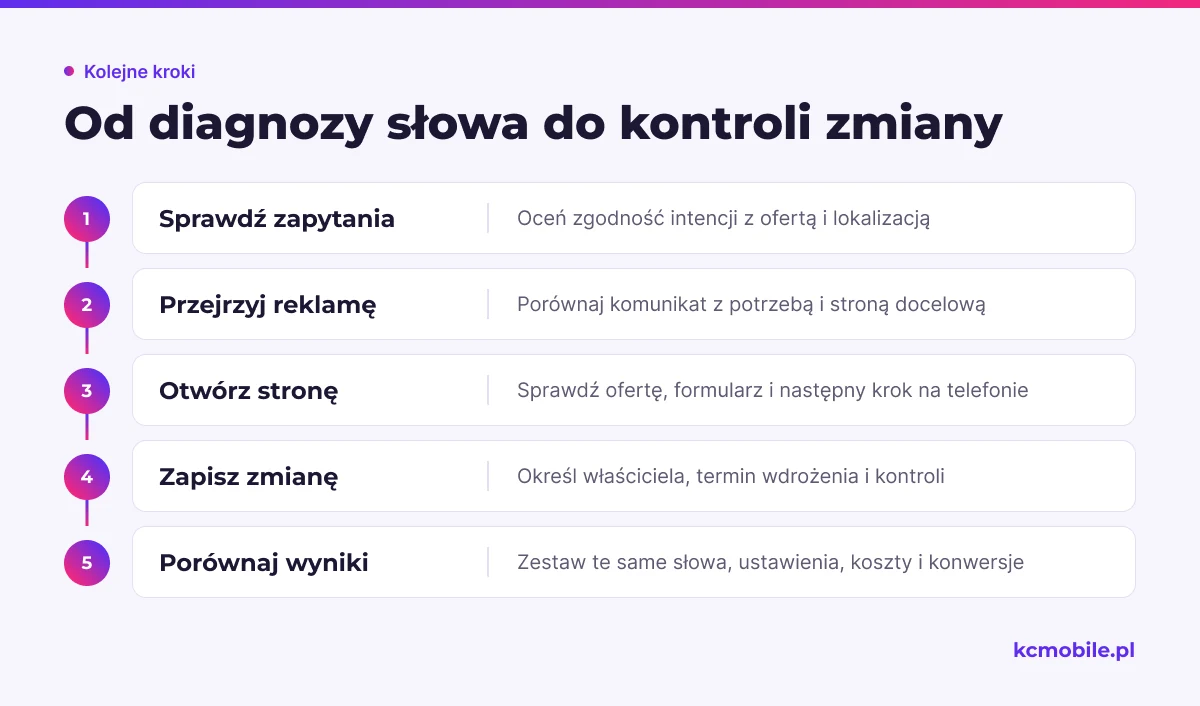Schemat prowadzi od analizy zapytań i reklamy do pojedynczej poprawki oraz porównania jej efektu z kosztami i konwersjami.