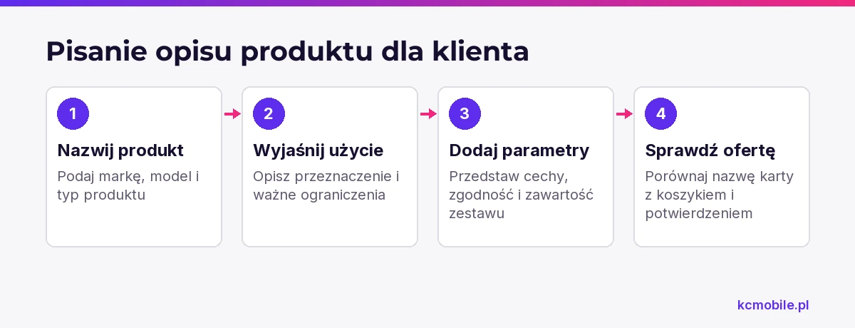 Schemat pokazuje kolejność tworzenia opisu produktu, od rozpoznawalnej nazwy po sprawdzenie zgodności informacji w procesie zakupu.