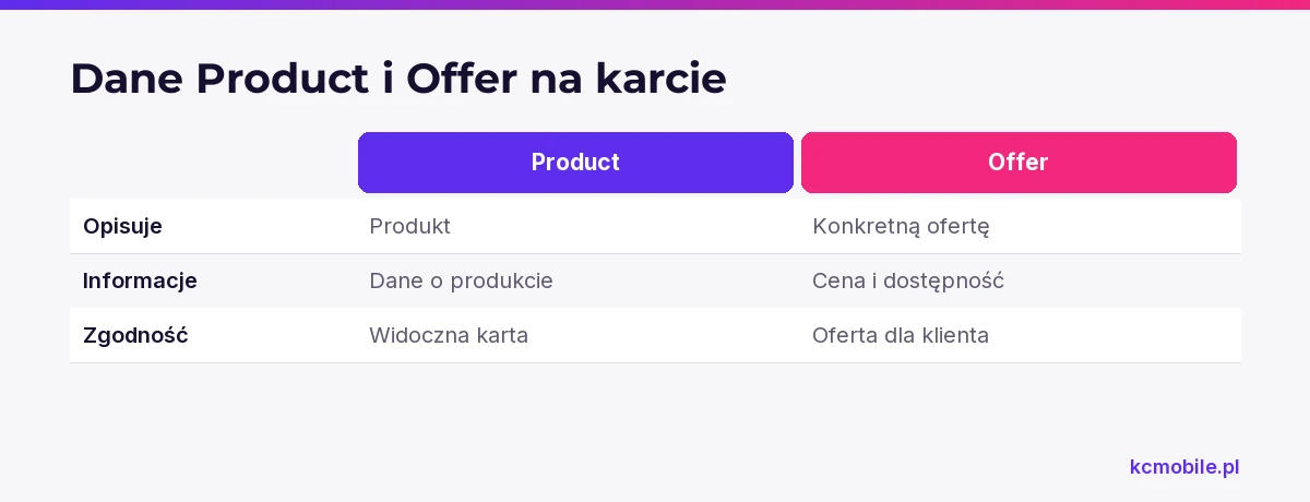 Porównanie wyjaśnia różnicę między danymi Product i Offer oraz pokazuje, które informacje muszą odpowiadać widocznej ofercie.