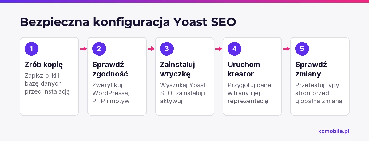 Schemat pokazuje kolejność bezpiecznej instalacji i konfiguracji Yoast SEO, aby ograniczyć ryzyko błędów przed zmianami globalnymi.