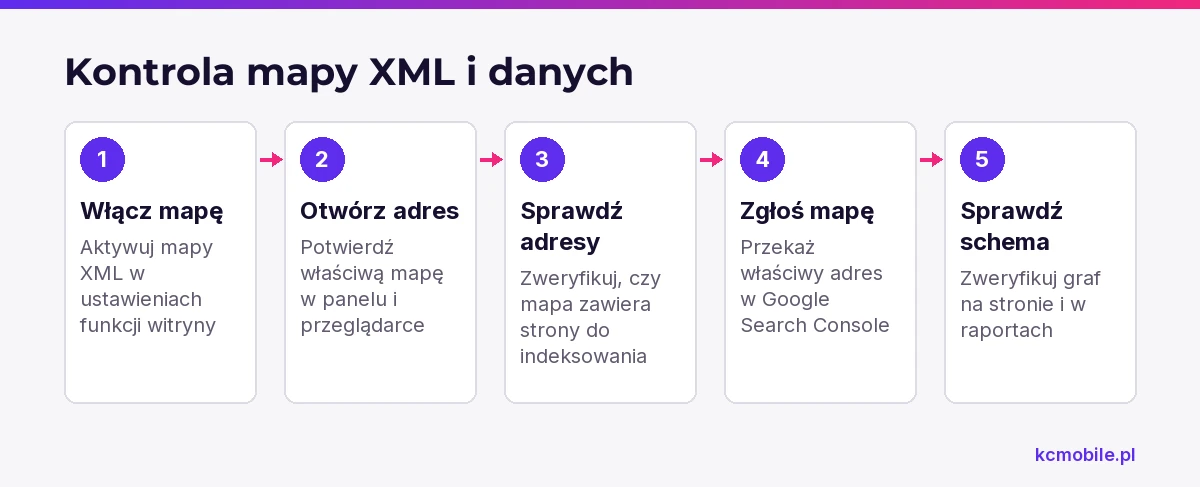Schemat prowadzi przez kontrolę mapy XML i danych schema, pomagając potwierdzić, że witryna udostępnia właściwe adresy.