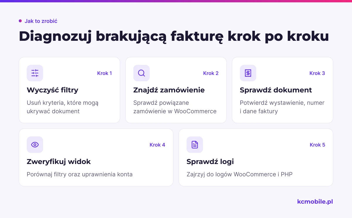Schemat prowadzi od wyczyszczenia filtrów przez kontrolę zamówienia i uprawnień do logów, by znaleźć źródło braku faktury na liście.
