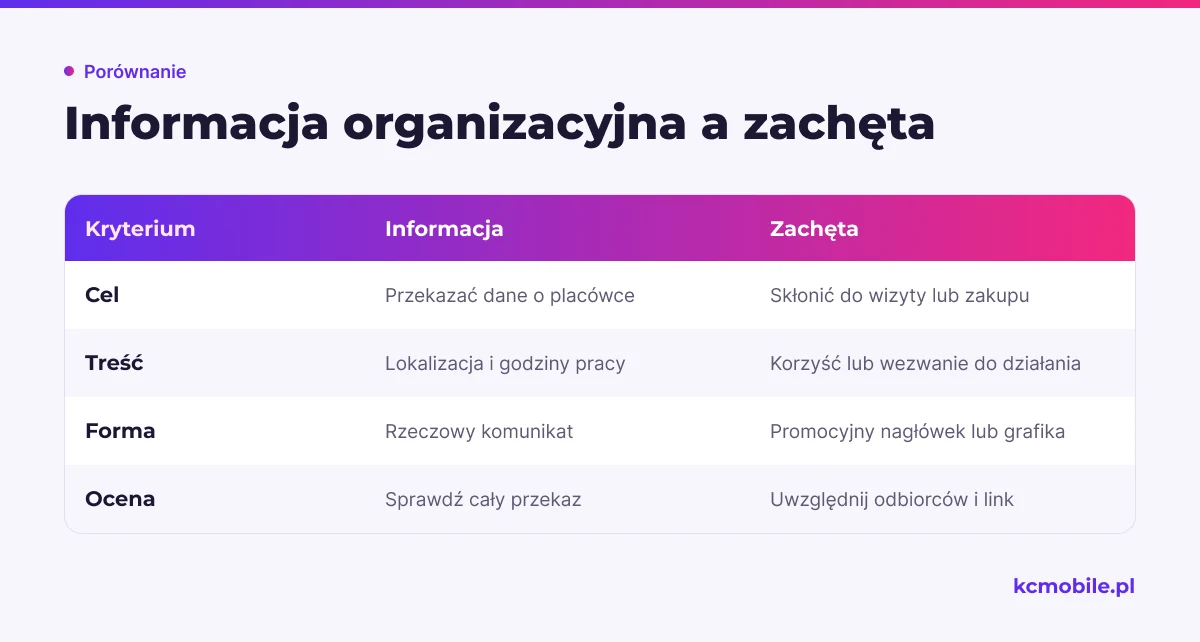 Porównanie pomaga odróżnić rzeczową informację organizacyjną od komunikatu, który może zachęcać do skorzystania z oferty apteki.