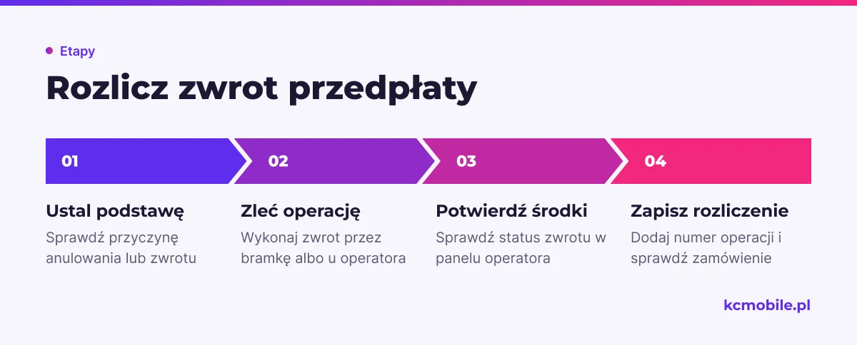 Schemat pokazuje, że zwrot przedpłaty wymaga ustalenia podstawy, wykonania operacji, potwierdzenia środków i zapisania rozliczenia.