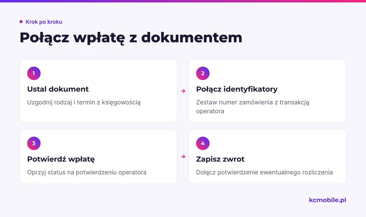 Schemat wyjaśnia, jak powiązać zamówienie, transakcję operatora, dokument sprzedaży i ewentualny zwrot w obiegu księgowym.