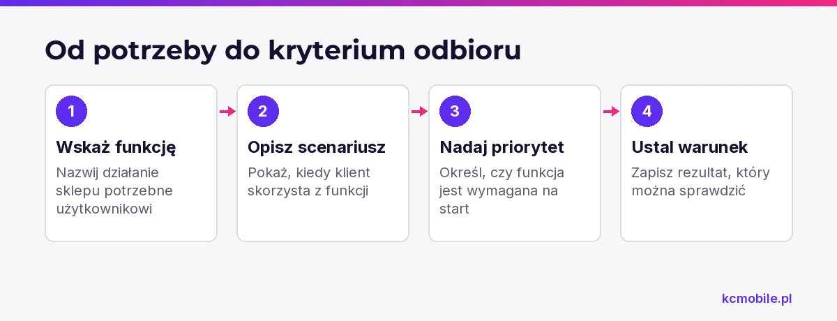 Schemat pokazuje, jak przełożyć potrzebę sklepu na scenariusz, priorytet i sprawdzalny warunek odbioru.