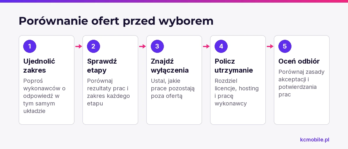 Schemat pokazuje kolejność porównania ofert sklepu, aby ocenić zakres, wyłączenia, odbiór i koszty utrzymania.