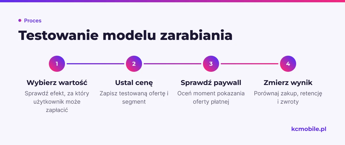 Schemat pokazuje kolejność testowania wartości, ceny i paywalla, by ocenić model na wybranym segmencie.