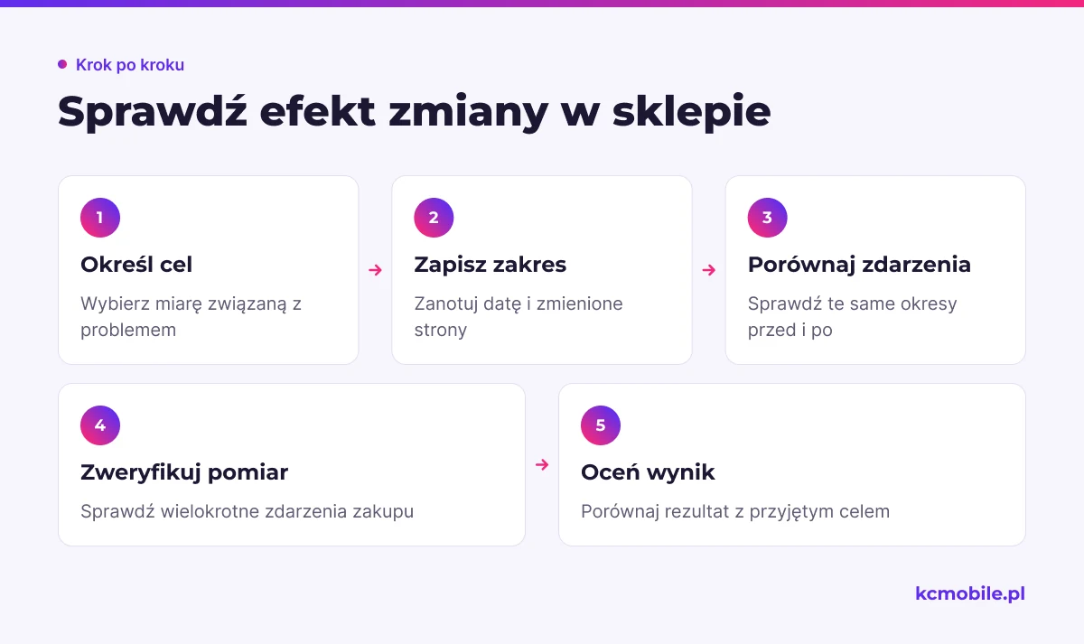 Schemat przedstawia proces oceny zmian w sklepie: od wyboru celu i zapisu zakresu po weryfikację pomiaru oraz wyniku.