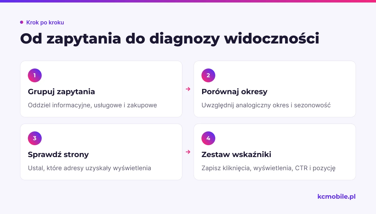 Schemat prowadzi od podziału zapytań przez porównanie okresów do sprawdzenia stron i wskaźników, aby ocenić skalę zero-click.