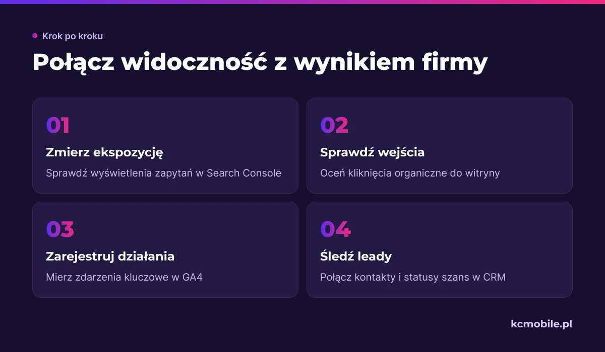 Schemat łączy ekspozycję w Google, wejścia na stronę, zarejestrowane działania i leady, pokazując kolejne etapy oceny wpływu na biznes.